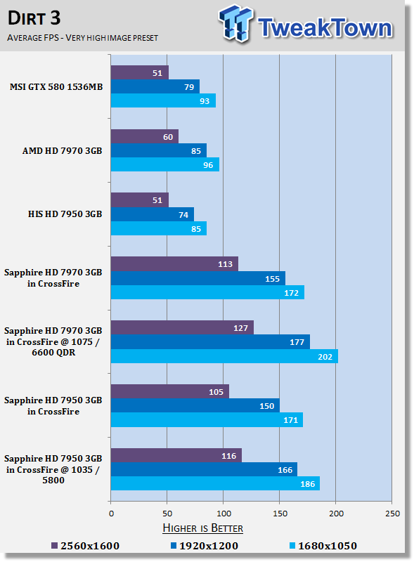 Sapphire Radeon HD 7950 3GB Video Cards in CrossFire Overclocked 28 Sapphire Radeon HD 7950 3GB Video Cards in CrossFire Overclocked 28