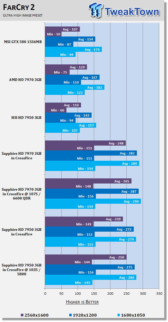 Sapphire Radeon HD 7950 3GB Video Cards in CrossFire Overclocked 29 Sapphire Radeon HD 7950 3GB Video Cards in CrossFire Overclocked 29