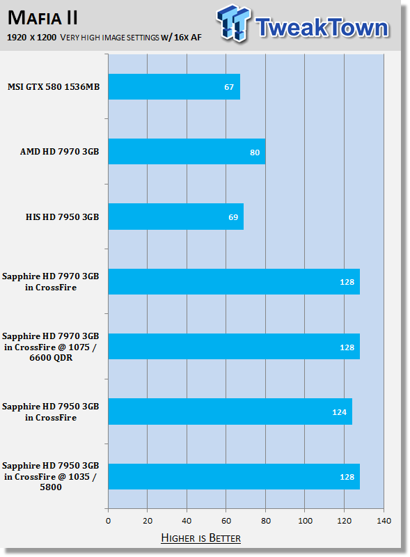 Sapphire Radeon HD 7950 3GB Video Cards in CrossFire Overclocked 30 Sapphire Radeon HD 7950 3GB Video Cards in CrossFire Overclocked 30