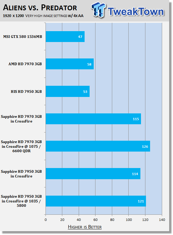 Sapphire Radeon HD 7950 3GB Video Cards in CrossFire Overclocked 31 Sapphire Radeon HD 7950 3GB Video Cards in CrossFire Overclocked 31