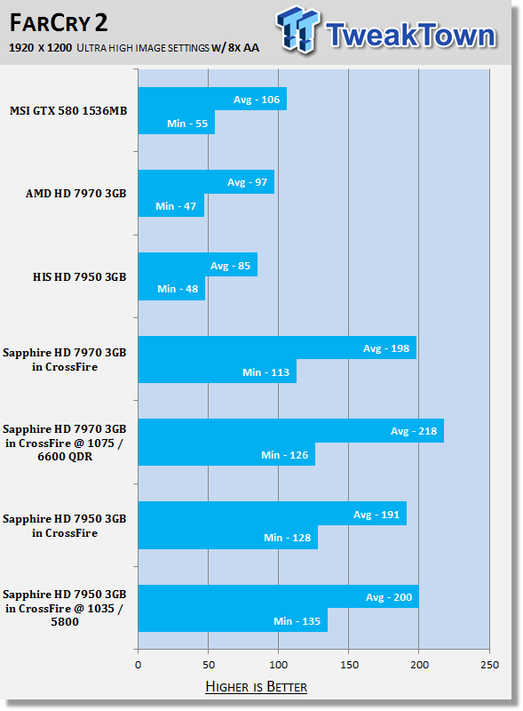 Sapphire Radeon HD 7950 3GB Video Cards in CrossFire Overclocked 32 Sapphire Radeon HD 7950 3GB Video Cards in CrossFire Overclocked 32