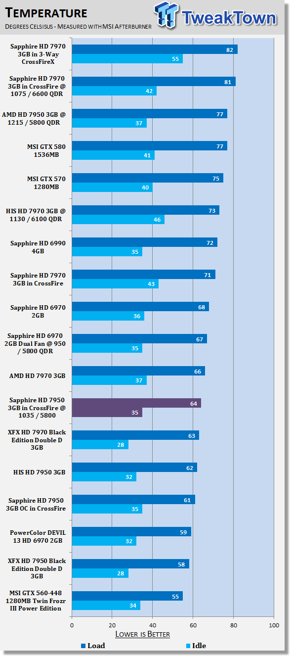 Sapphire Radeon HD 7950 3GB Video Cards in CrossFire Overclocked 40 Sapphire Radeon HD 7950 3GB Video Cards in CrossFire Overclocked 40