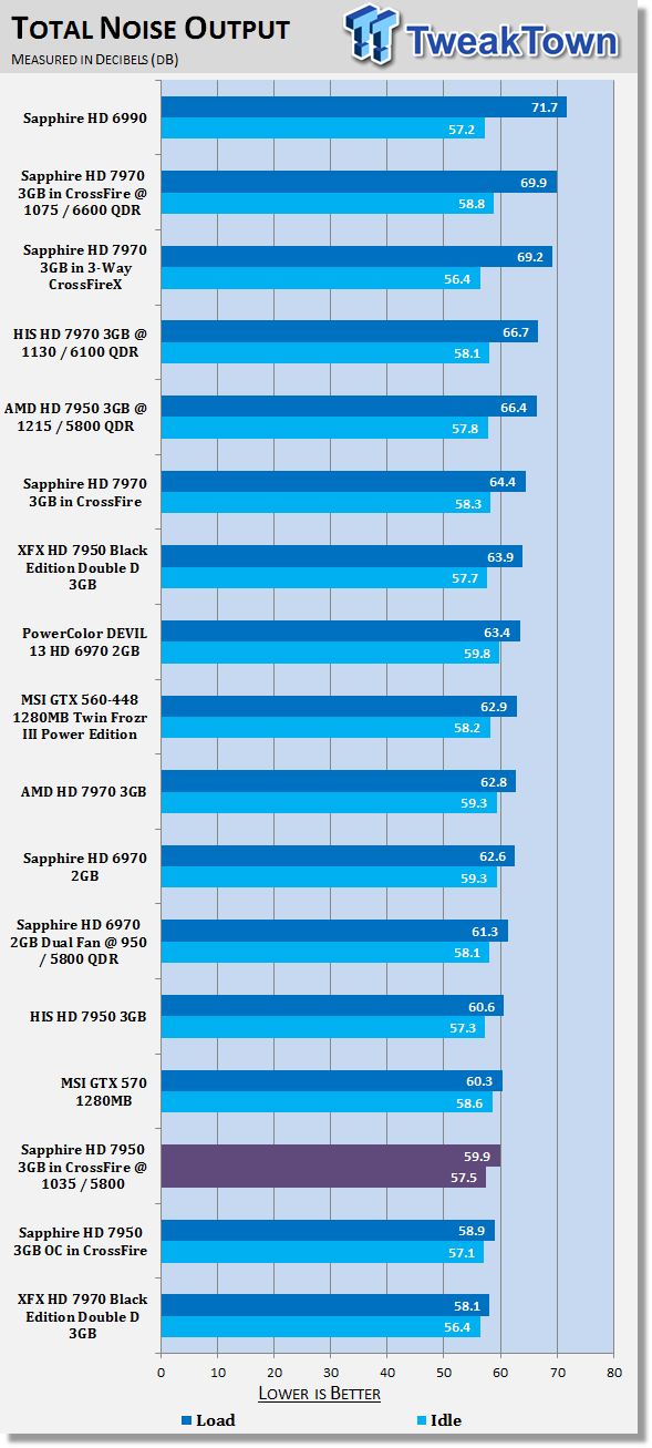 Sapphire Radeon HD 7950 3GB Video Cards in CrossFire Overclocked 41 Sapphire Radeon HD 7950 3GB Video Cards in CrossFire Overclocked 41