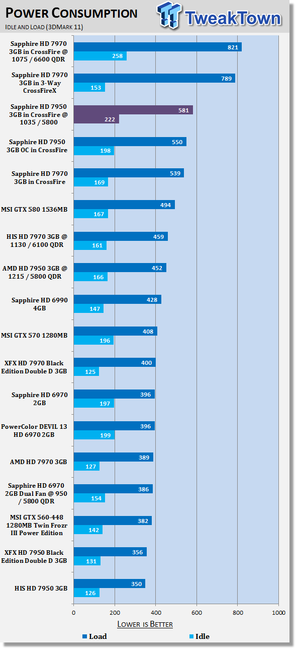 Sapphire Radeon HD 7950 3GB Video Cards in CrossFire Overclocked 42 Sapphire Radeon HD 7950 3GB Video Cards in CrossFire Overclocked 42