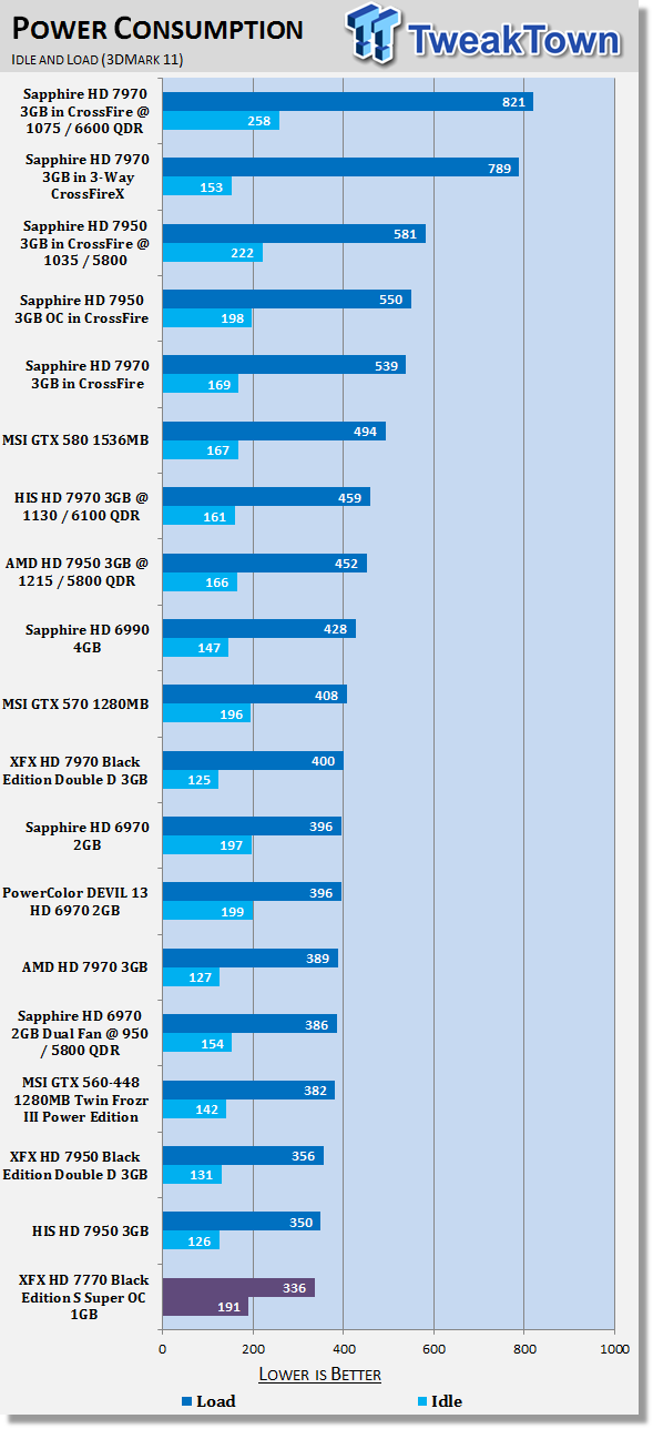 XFX Radeon HD 7770 Black Edition S Super Overclocked 1GB Video Card Review 42