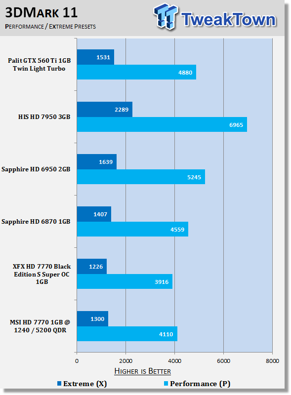 MSI Radeon HD 7770 1GB OC Edition Video Card Review 20 MSI Radeon HD 7770 1GB OC Edition Video Card Review 20