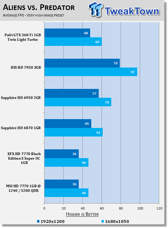 MSI Radeon HD 7770 1GB OC Edition Video Card Review 25 MSI Radeon HD 7770 1GB OC Edition Video Card Review 25