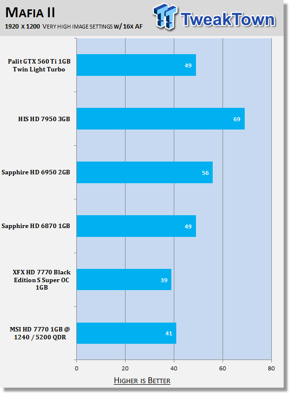 MSI Radeon HD 7770 1GB OC Edition Video Card Review 30 MSI Radeon HD 7770 1GB OC Edition Video Card Review 30