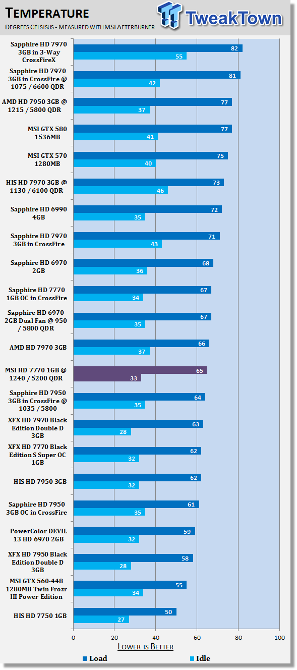 MSI Radeon HD 7770 1GB OC Edition Video Card Review 40 MSI Radeon HD 7770 1GB OC Edition Video Card Review 40