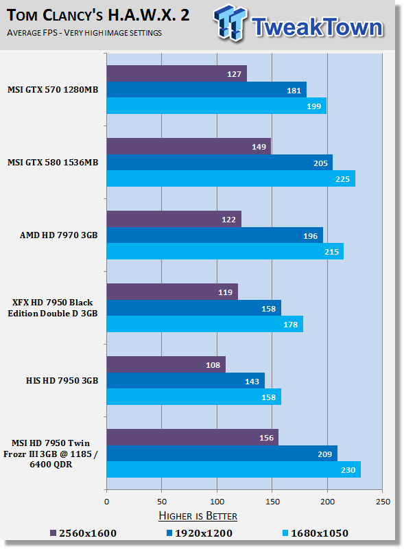 MSI Radeon HD 7950 Twin Frozr III 3GB Overclocked Video Card Review 22 MSI Radeon HD 7950 Twin Frozr III 3GB Overclocked Video Card Review 22