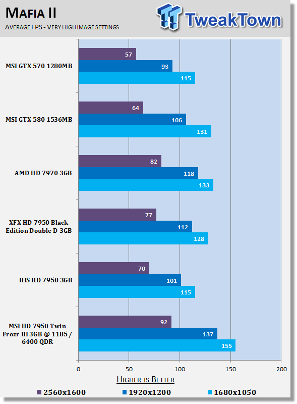 MSI Radeon HD 7950 Twin Frozr III 3GB Overclocked Video Card Review 23 MSI Radeon HD 7950 Twin Frozr III 3GB Overclocked Video Card Review 23