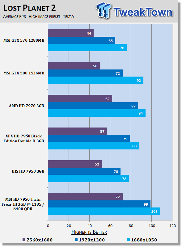 MSI Radeon HD 7950 Twin Frozr III 3GB Overclocked Video Card Review 24 MSI Radeon HD 7950 Twin Frozr III 3GB Overclocked Video Card Review 24