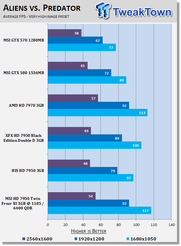 MSI Radeon HD 7950 Twin Frozr III 3GB Overclocked Video Card Review 25 MSI Radeon HD 7950 Twin Frozr III 3GB Overclocked Video Card Review 25