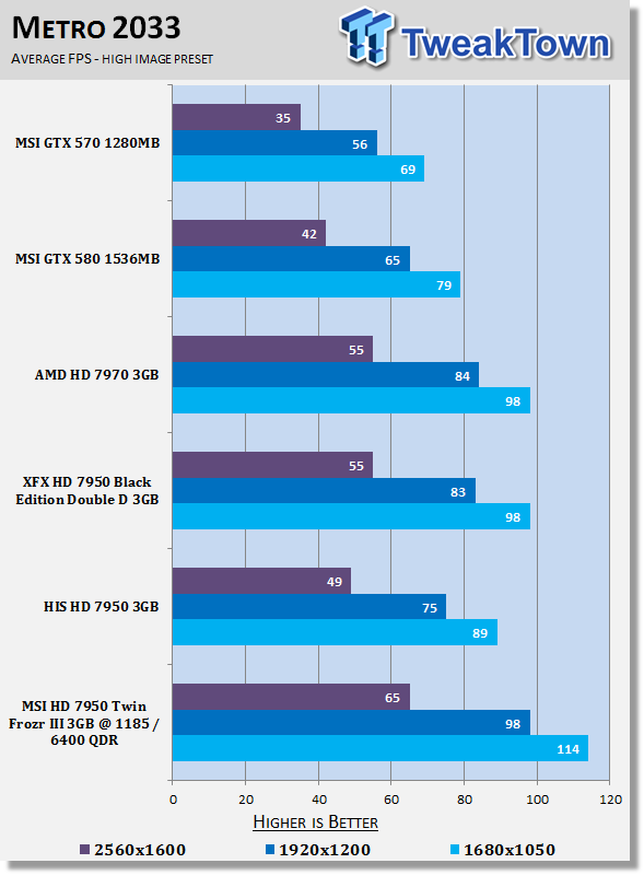 MSI Radeon HD 7950 Twin Frozr III 3GB Overclocked Video Card Review 27 MSI Radeon HD 7950 Twin Frozr III 3GB Overclocked Video Card Review 27