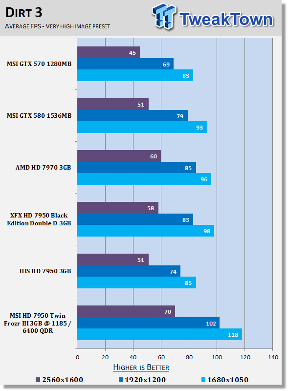 MSI Radeon HD 7950 Twin Frozr III 3GB Overclocked Video Card Review 28 MSI Radeon HD 7950 Twin Frozr III 3GB Overclocked Video Card Review 28