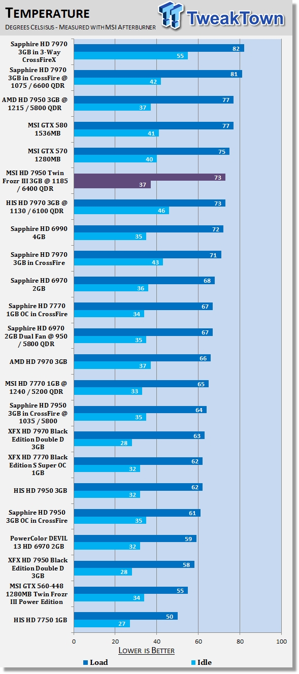 MSI Radeon HD 7950 Twin Frozr III 3GB Overclocked Video Card Review 40 MSI Radeon HD 7950 Twin Frozr III 3GB Overclocked Video Card Review 40