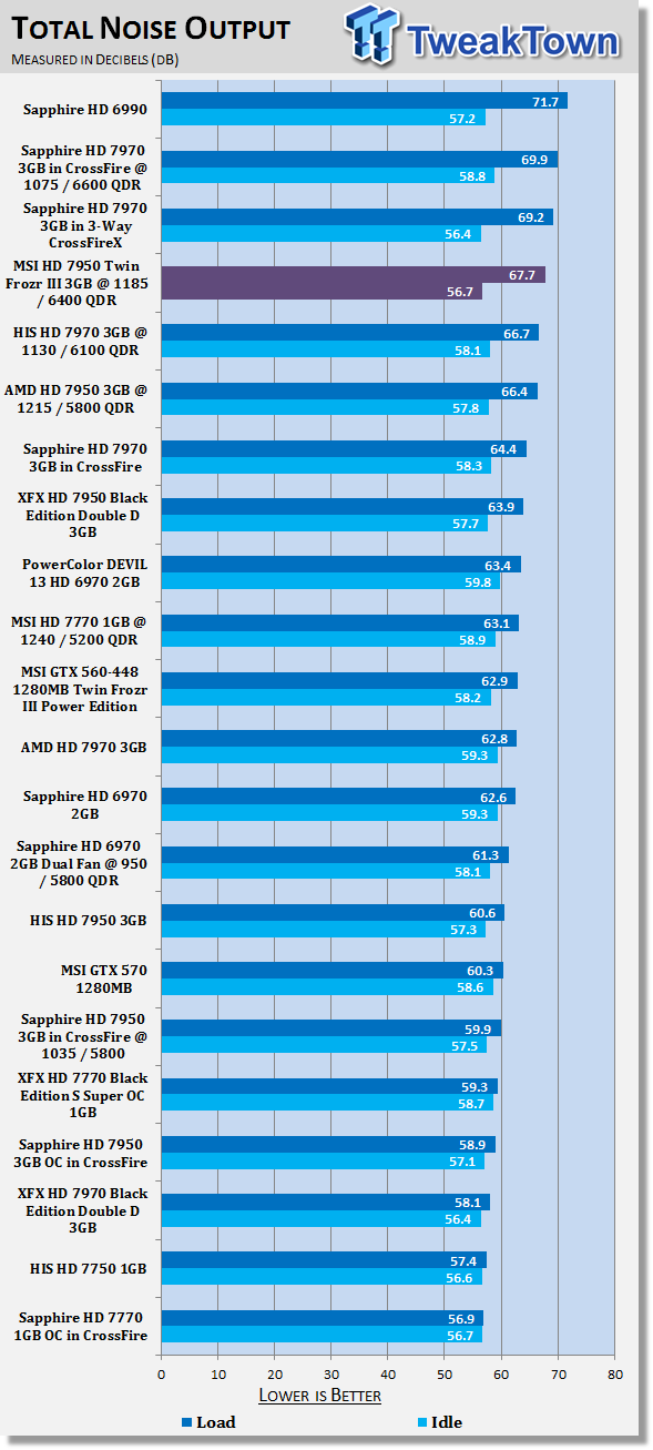 MSI Radeon HD 7950 Twin Frozr III 3GB Overclocked Video Card Review 41 MSI Radeon HD 7950 Twin Frozr III 3GB Overclocked Video Card Review 41