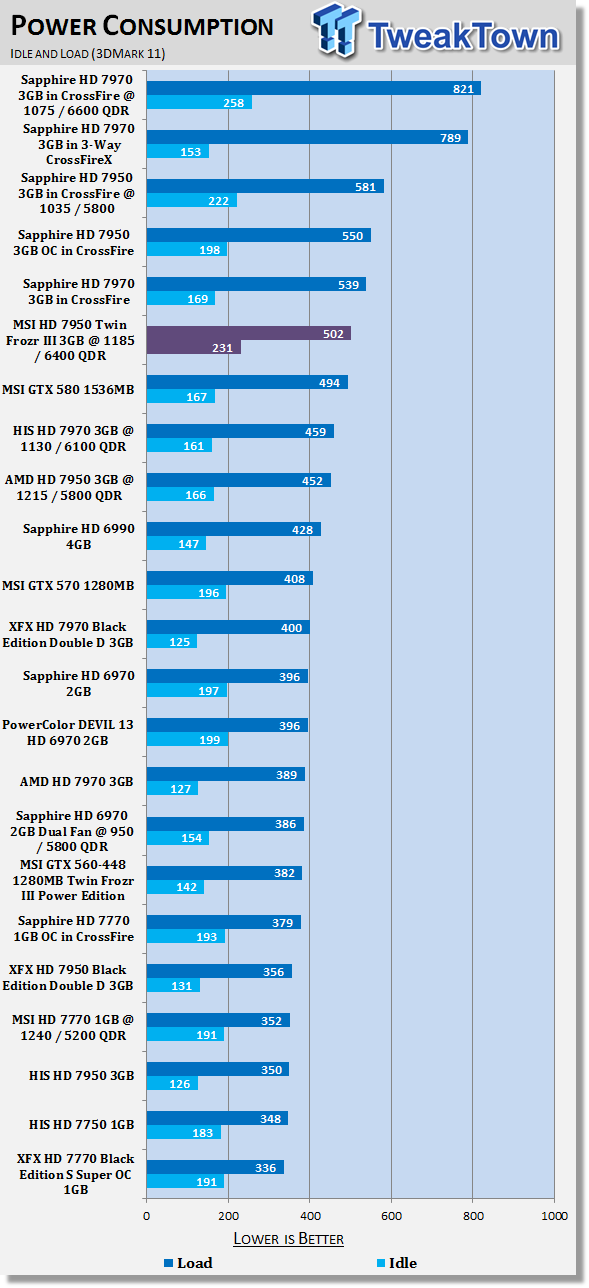 MSI Radeon HD 7950 Twin Frozr III 3GB Overclocked Video Card Review 42 MSI Radeon HD 7950 Twin Frozr III 3GB Overclocked Video Card Review 42