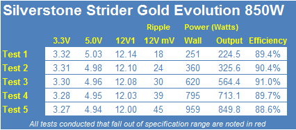 SilverStone Strider Gold Evolution 850-watt (ST85F-G) PSU Review 27 SilverStone Strider Gold Evolution 850-watt (ST85F-G) PSU Review 27