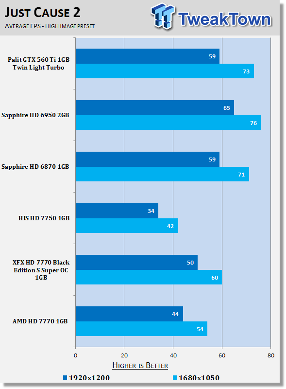 AMD Radeon HD 7770 1GB Reference Design Video Card Review 26 AMD Radeon HD 7770 1GB Reference Design Video Card Review 26