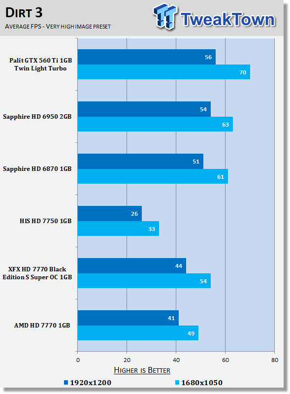 AMD Radeon HD 7770 1GB Reference Design Video Card Review 28 AMD Radeon HD 7770 1GB Reference Design Video Card Review 28