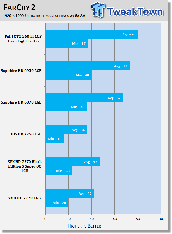 AMD Radeon HD 7770 1GB Reference Design Video Card Review 32 AMD Radeon HD 7770 1GB Reference Design Video Card Review 32