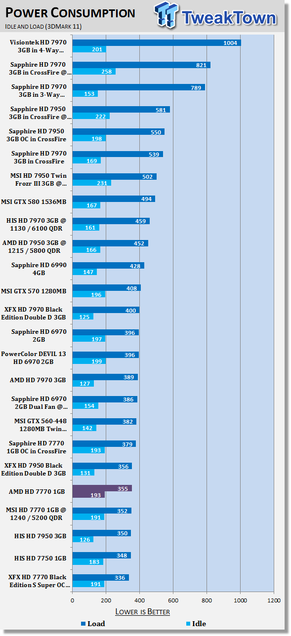 AMD Radeon HD 7770 1GB Reference Design Video Card Review 42 AMD Radeon HD 7770 1GB Reference Design Video Card Review 42
