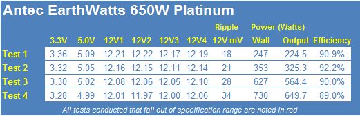 Antec EarthWatts 650-watt Platinum Power Supply Review 25 Antec EarthWatts 650-watt Platinum Power Supply Review 25
