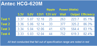 Antec HCG-620M 620-watt Power Supply Review 27 Antec HCG-620M 620-watt Power Supply Review 27