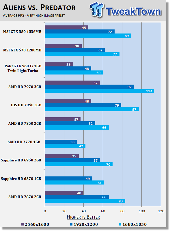 Сравнение 580 и 1050. MSI Radeon 7850 2gb.