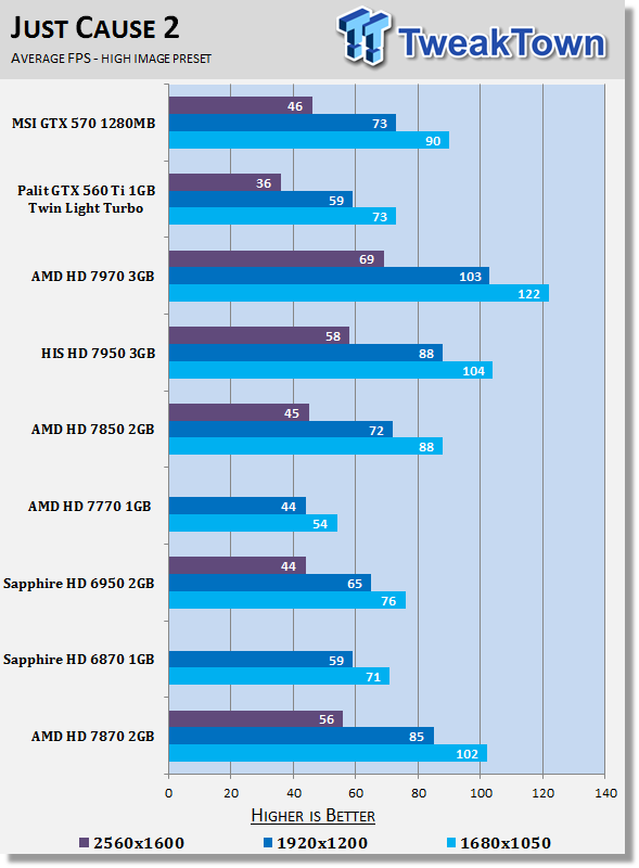 Amd Radeon Hd 7870 2gb Reference Video Card Review Tweaktown