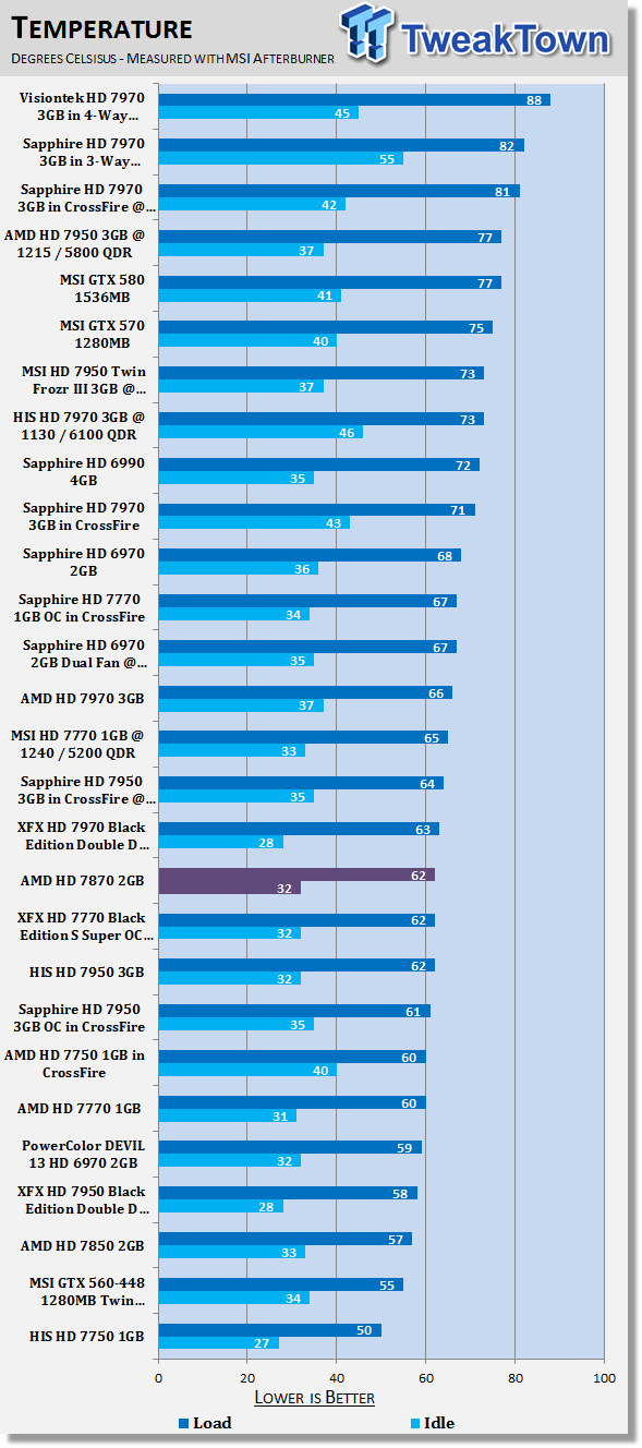 Сравнение видеокарт radeon hd 7870