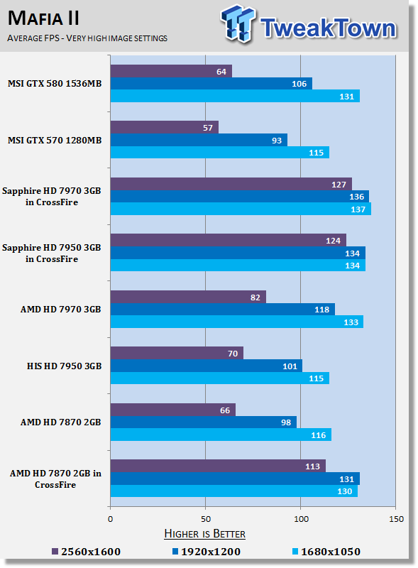 Amd Radeon Hd 7870 2gb Reference Video Cards In Crossfire Tweaktown