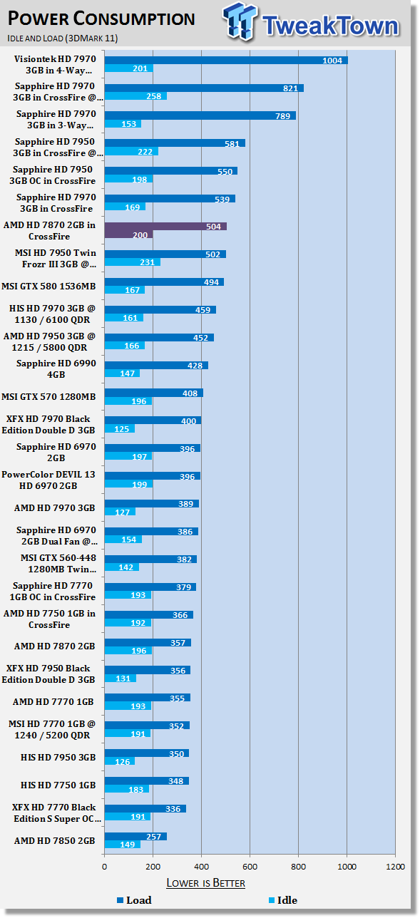 Amd Radeon Hd 7870 2gb Reference Video Cards In Crossfire Tweaktown