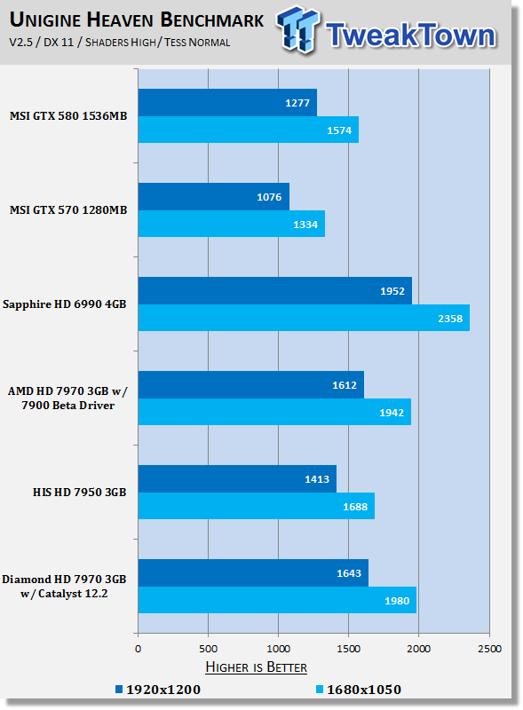Diamond Radeon HD 7970 3GB Video Card tested with Catalyst 12.2 21 Diamond Radeon HD 7970 3GB Video Card tested with Catalyst 12.2 21