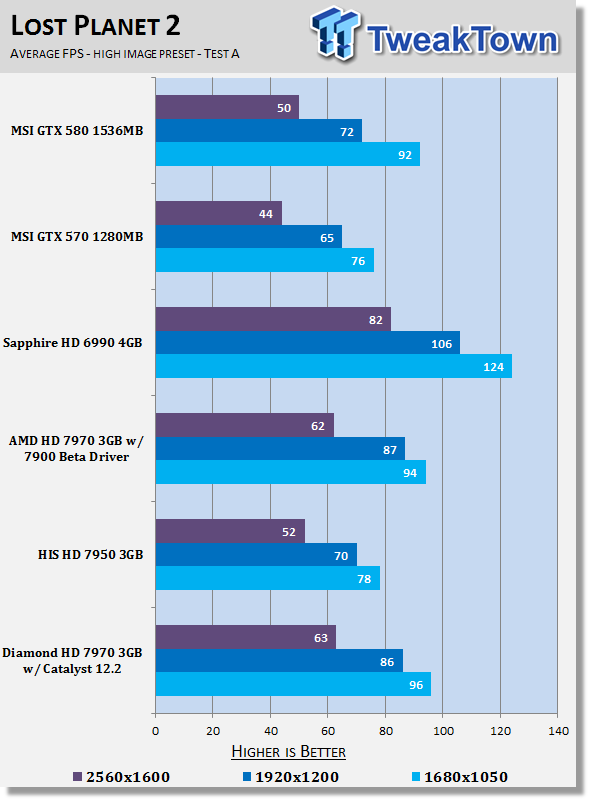 Diamond Radeon HD 7970 3GB Video Card tested with Catalyst 12.2 24 Diamond Radeon HD 7970 3GB Video Card tested with Catalyst 12.2 24