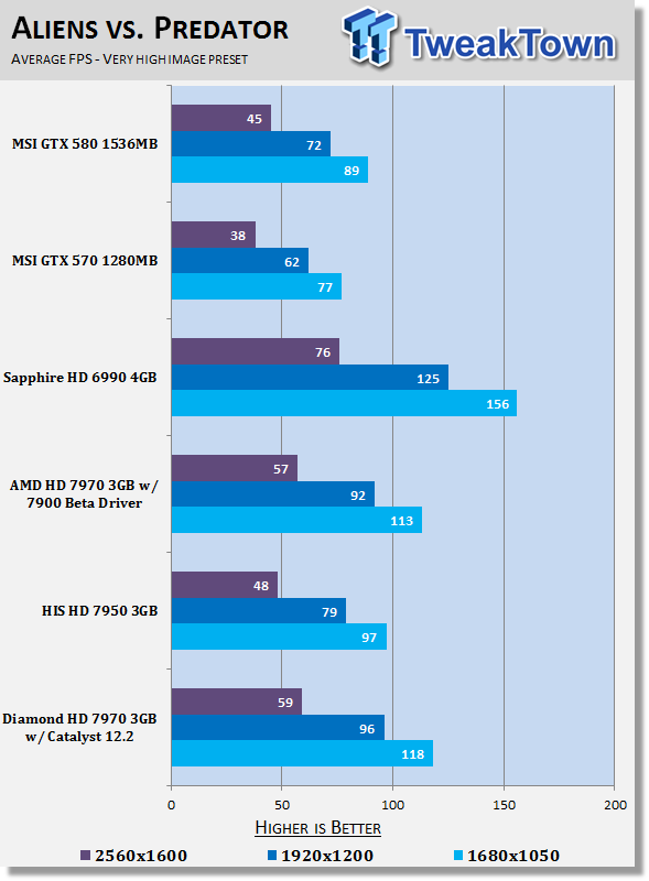 Diamond Radeon HD 7970 3GB Video Card tested with Catalyst 12.2 25 Diamond Radeon HD 7970 3GB Video Card tested with Catalyst 12.2 25