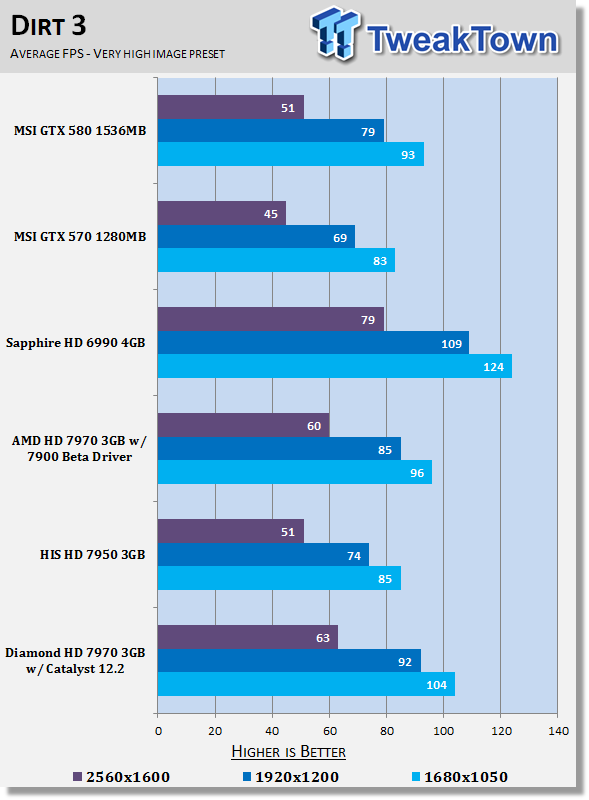 Diamond Radeon HD 7970 3GB Video Card tested with Catalyst 12.2 28 Diamond Radeon HD 7970 3GB Video Card tested with Catalyst 12.2 28