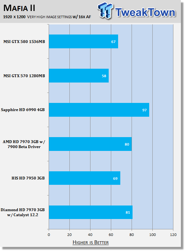 Diamond Radeon HD 7970 3GB Video Card tested with Catalyst 12.2 30 Diamond Radeon HD 7970 3GB Video Card tested with Catalyst 12.2 30
