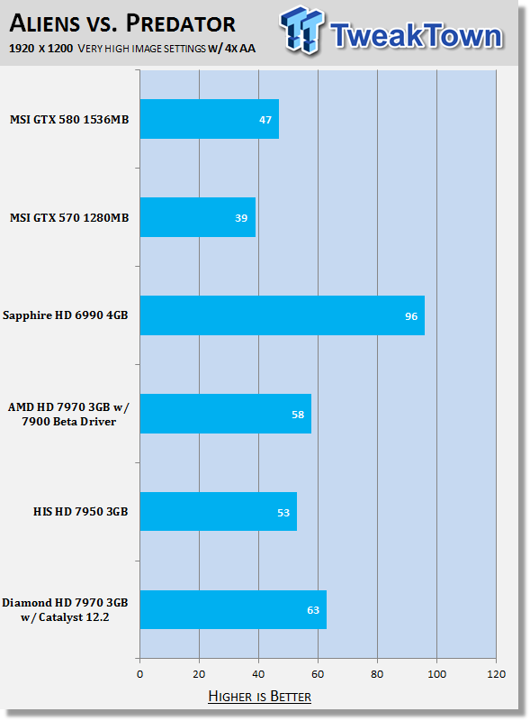 Diamond Radeon HD 7970 3GB Video Card tested with Catalyst 12.2 31 Diamond Radeon HD 7970 3GB Video Card tested with Catalyst 12.2 31