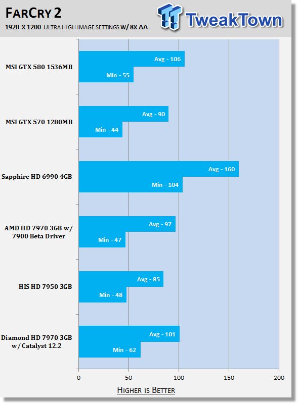 Diamond Radeon HD 7970 3GB Video Card tested with Catalyst 12.2 32 Diamond Radeon HD 7970 3GB Video Card tested with Catalyst 12.2 32