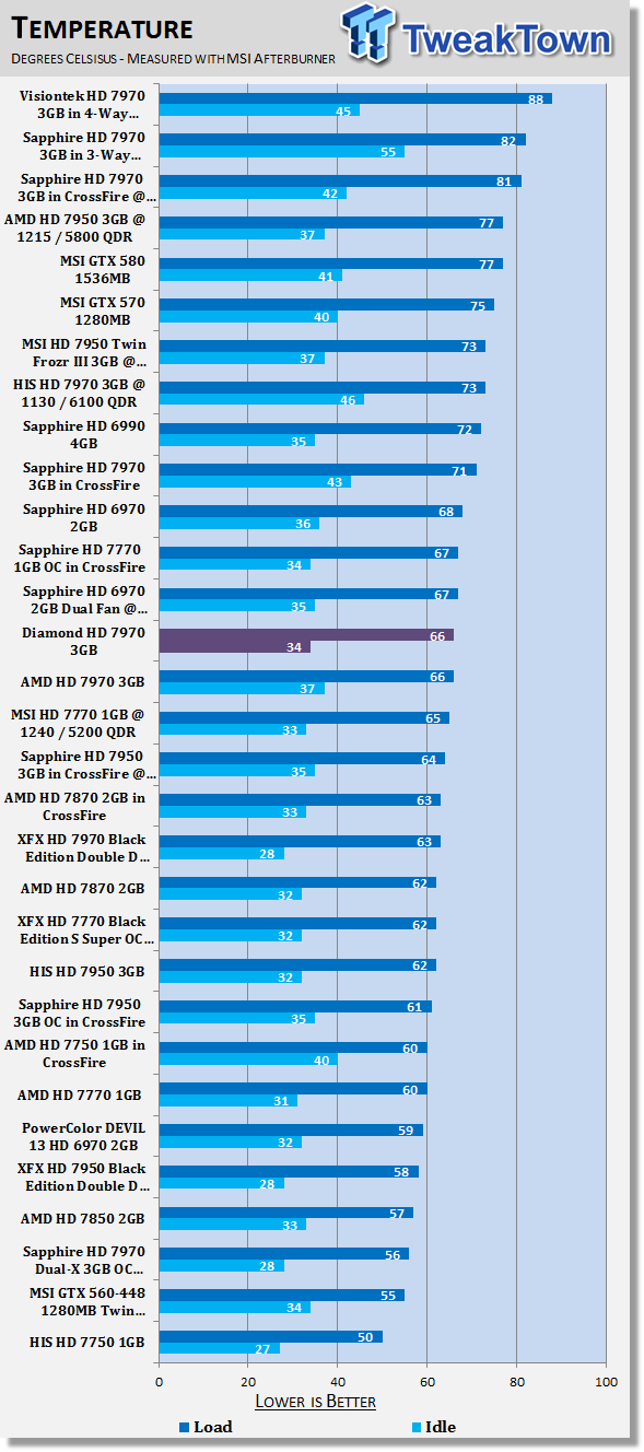 Diamond Radeon HD 7970 3GB Video Card tested with Catalyst 12.2 40 Diamond Radeon HD 7970 3GB Video Card tested with Catalyst 12.2 40
