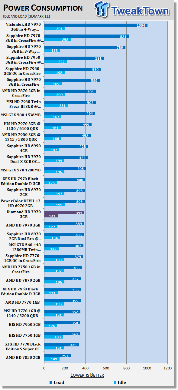 Diamond Radeon HD 7970 3GB Video Card tested with Catalyst 12.2 42 Diamond Radeon HD 7970 3GB Video Card tested with Catalyst 12.2 42
