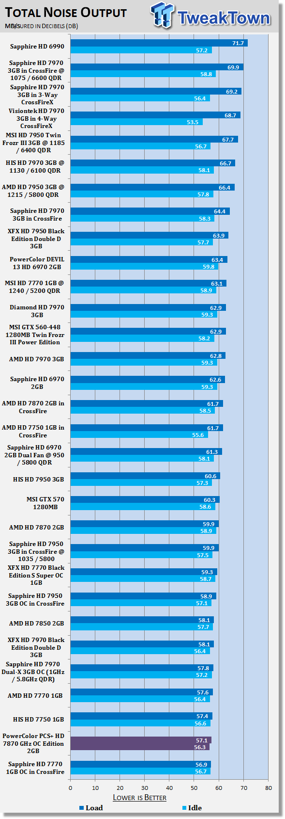 PowerColor PCS+ Radeon HD 7870 GHz OC Edition 2GB Video Card Review 41 PowerColor PCS+ Radeon HD 7870 GHz OC Edition 2GB Video Card Review 41