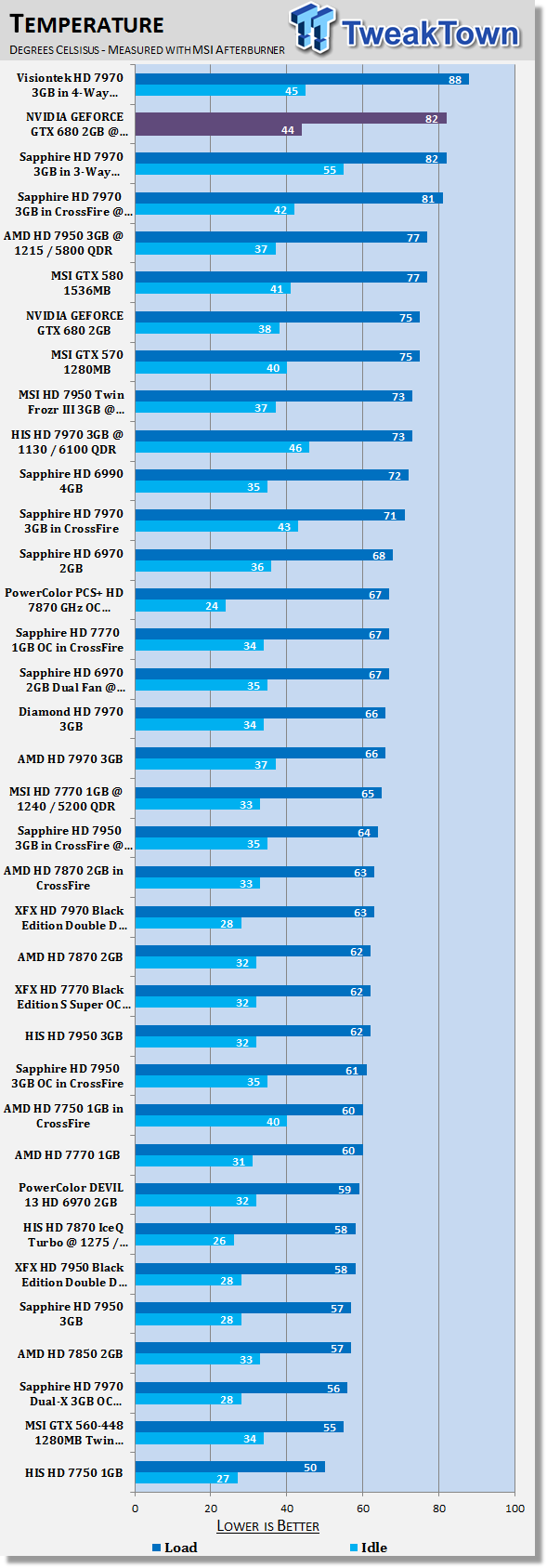 NVIDIA GEFORCE GTX 680 (Kepler) 2GB Reference Video Card Overclocked 40 NVIDIA GEFORCE GTX 680 (Kepler) 2GB Reference Video Card Overclocked 40