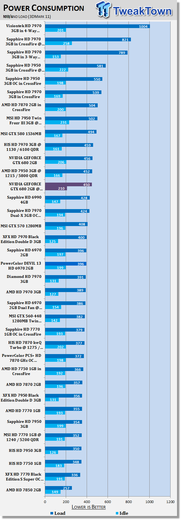 NVIDIA GEFORCE GTX 680 (Kepler) 2GB Reference Video Card Overclocked 42 NVIDIA GEFORCE GTX 680 (Kepler) 2GB Reference Video Card Overclocked 42