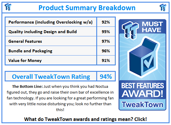 What do TweakTown.com awards mean? Click for details!