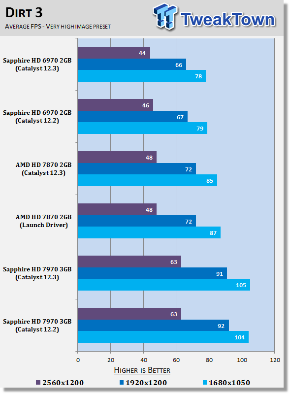 AMD Catalyst 12.3 Windows 7 Driver Analysis
