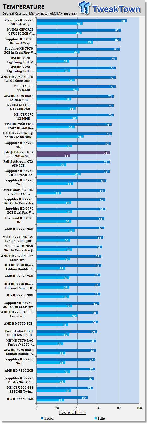 Palit JetStream GeForce GTX 680 2GB Video Cards in SLI 40
