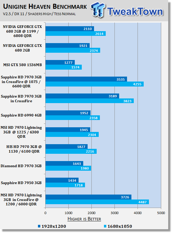 MSI Radeon HD 7970 Lightning 3GB Video Cards in CrossFire Overclocked